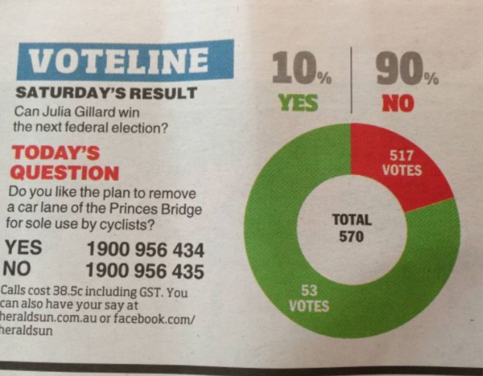 label - Voteline Saturday'S Result Can Julia Gillard win the next federal election? Today'S Question Do you the plan to remove a car lane of the Princes Bridge for sole use by cyclists? Yes 1900 956 434 No 1900 956 435 Calls cost 38.5c including Gst. You